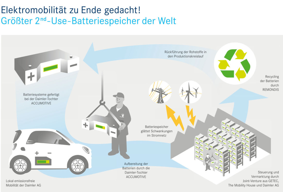 Elektromobilität zu Ende gedacht: Daimler und seine Partner bilden die gesamte Batterie-Wertschöpfungs- und Verwertungskette ab. ; E-mobility thought to the end: Daimler and partners are mapping out the entire battery value creation and recycling chain.;