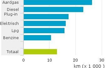 gemiddeld-jaarkilometrage-personenautos-naar-brandstofsoort-2015-16-11-09